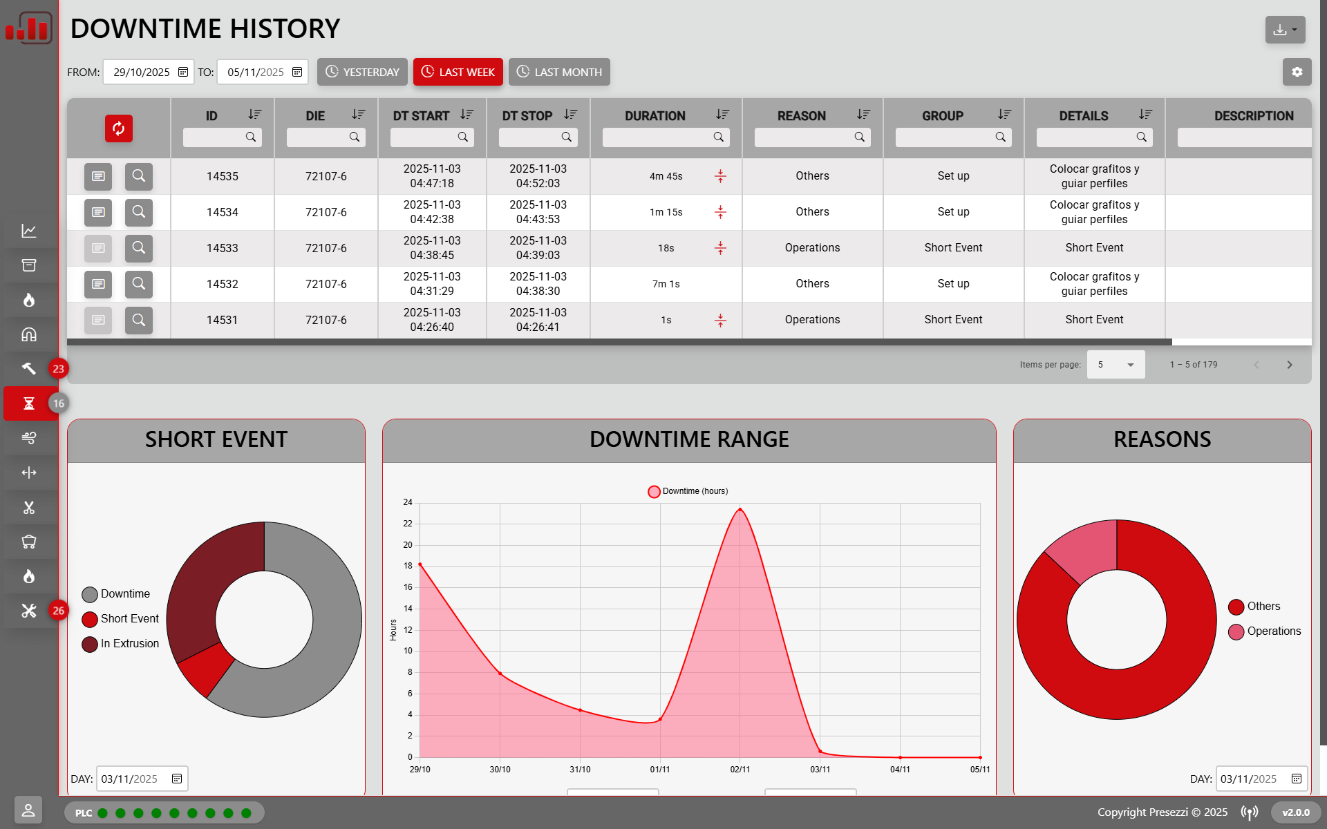 DMS Downtime - Extrusion